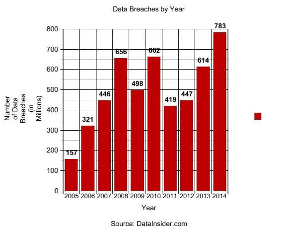 History of Data Breaches
